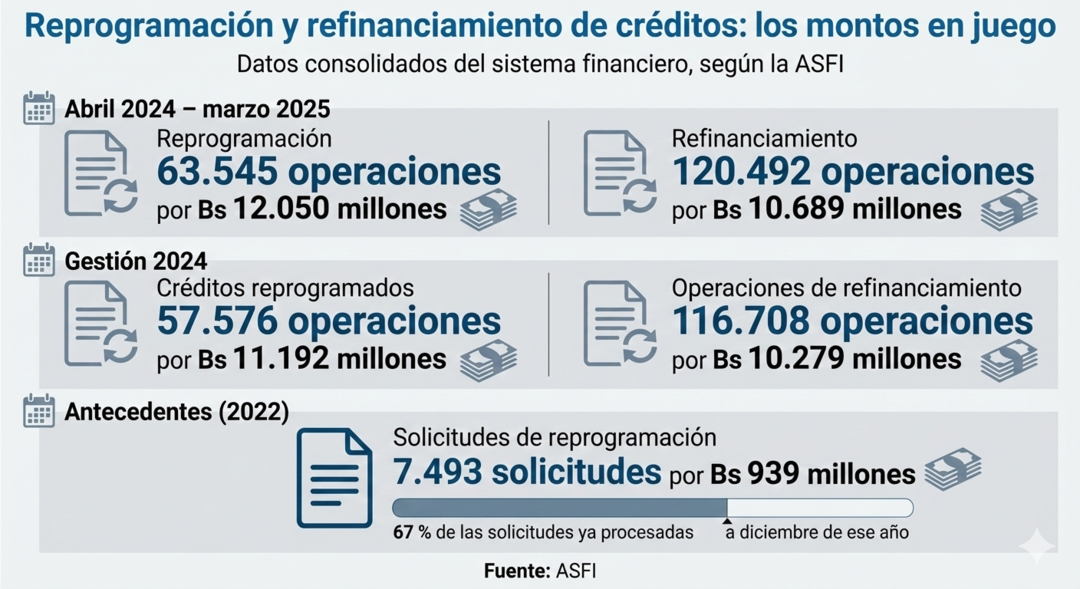 Alivio crediticio: cómo Bolivia se transformó en líder de los diferimientos en América Latina- Alivio crediticio: cómo Bolivia se transformó en líder de los diferimientos en América Latina