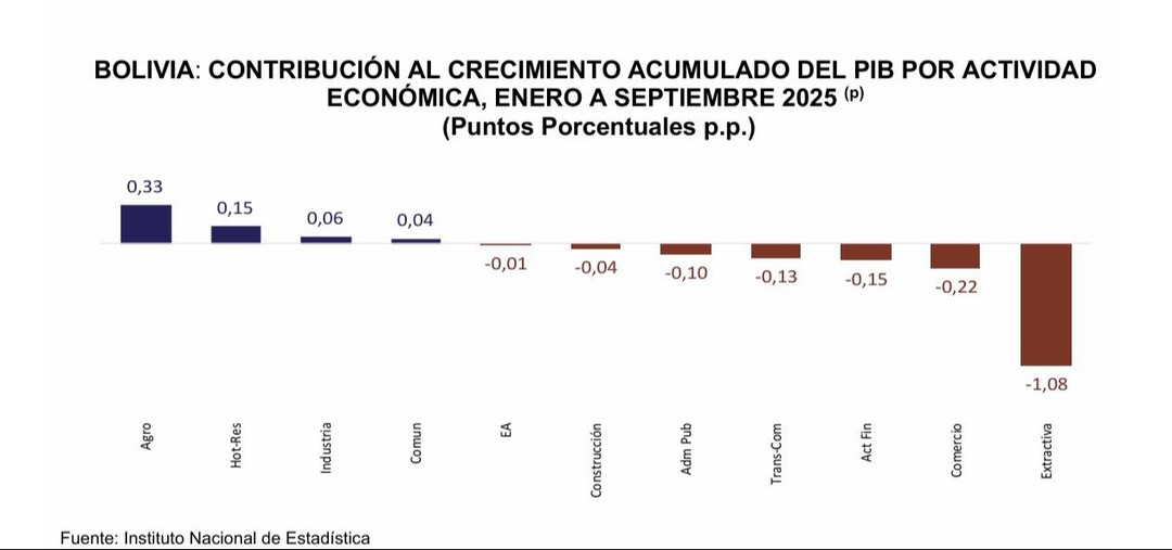 Economía boliviana registra contracción de 1,63 % en 2025 y apenas 0,03 % de crecimiento al último trimestre