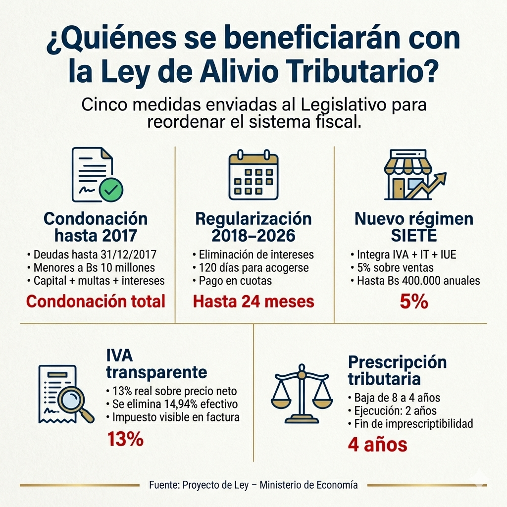 Conozca qui&eacute;nes se beneficiar&aacute;n con la Ley de Transparencia y Alivio Tributario propuesta a la Asamblea
