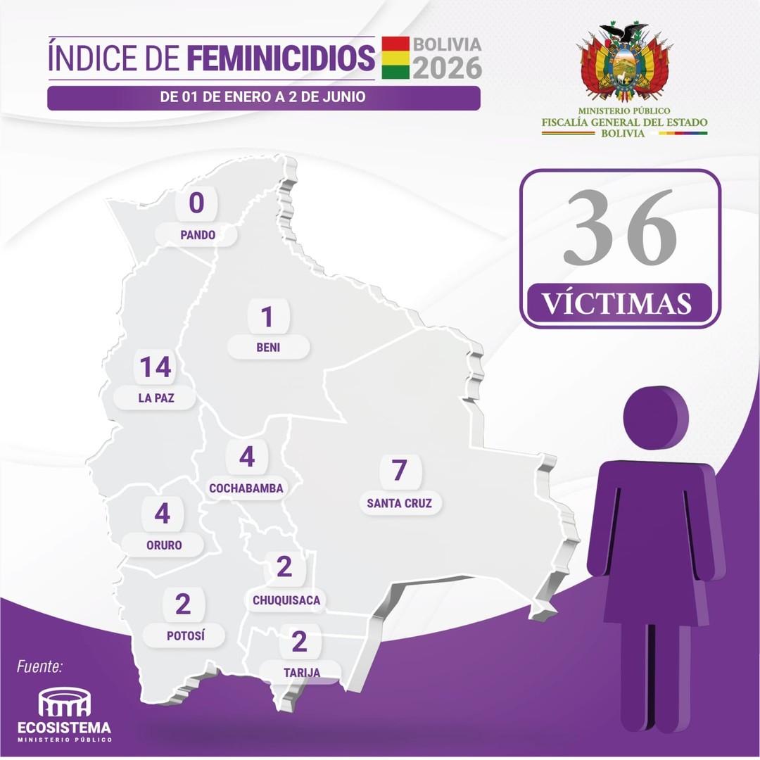 Bolivia registra 36 feminicidios en lo que va del año; La Paz y Santa Cruz concentran más casos