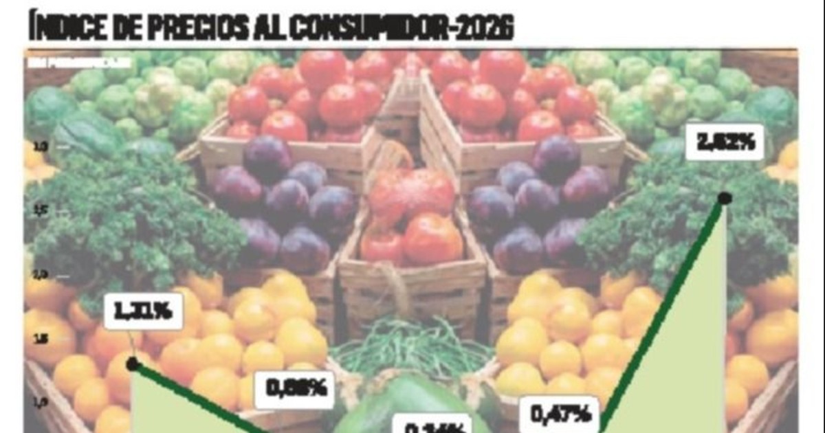 Inflación en Bolivia: Alza de 2,13% en mayo