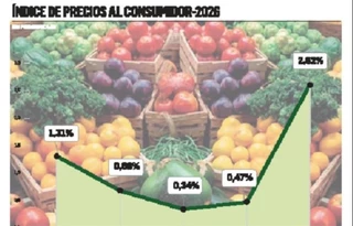 Inflación se dispara por el alza de alimentos