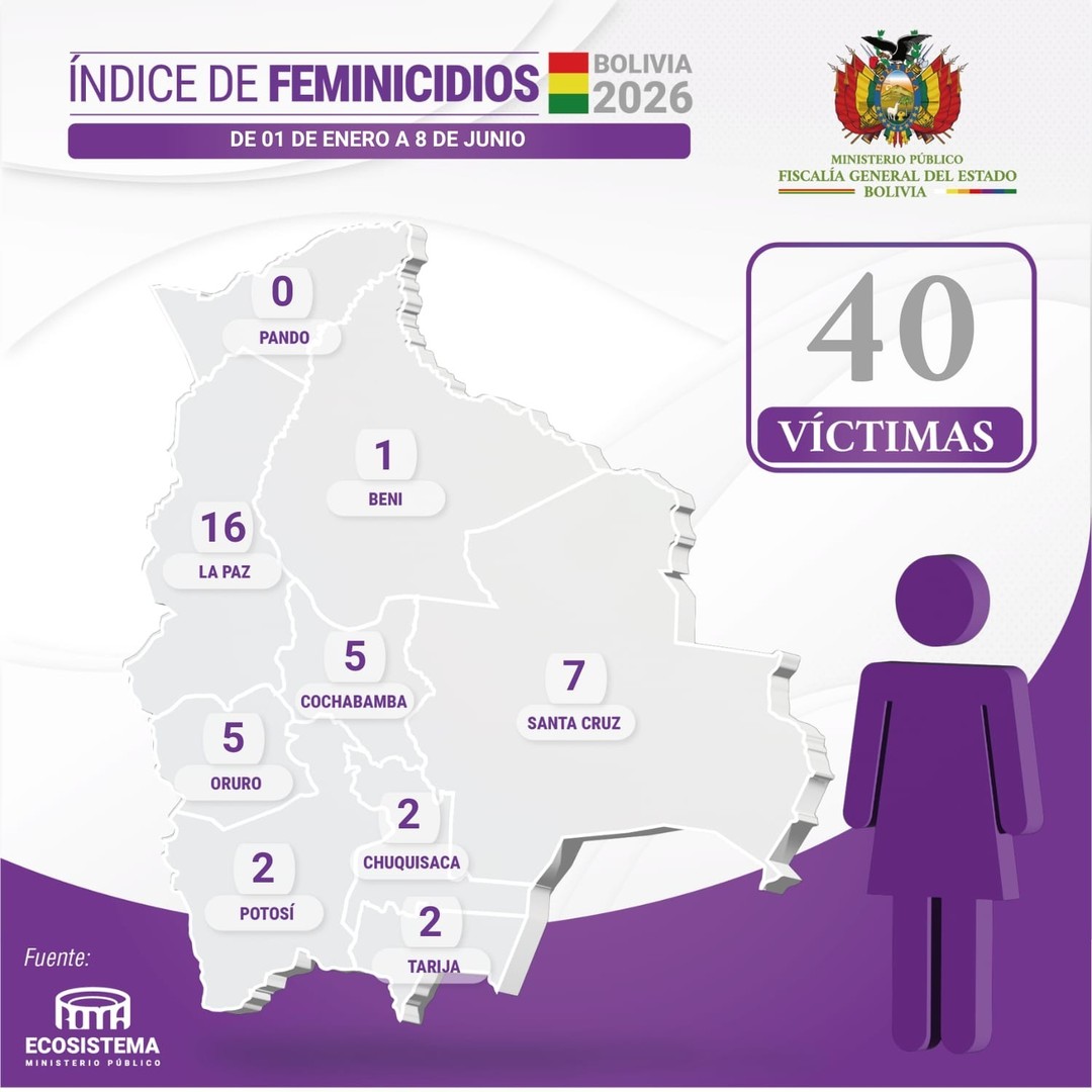 Suman a 40 los feminicidios en el país, tras muerte de una mujer apuñalada en El Alto
