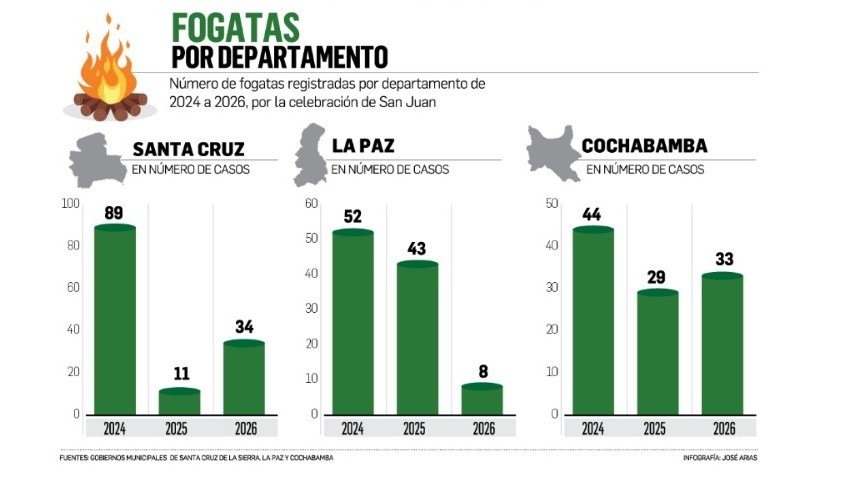 Pese a la prohibición, en el eje central se mantiene el encendido de las fogatas