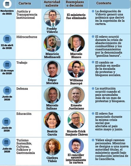 Samuel se aleja del Gobierno y Paz ajustará su gabinete - Samuel se aleja del Gobierno y Paz ajustará su gabinete